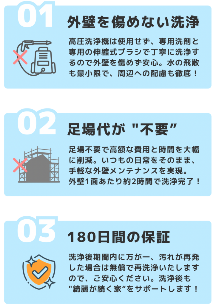 01【外壁を傷めない洗浄】高圧洗浄機は使用せず、専用洗剤と専用の伸縮式ブラシで丁寧に洗浄するので外壁を傷めず安心。水の飛散も最小限で、周辺への配慮も徹底！ 02【足場代が"不要"】足場不要で高額な費用と時間を大幅に削減。いつもの日常をそのまま、手軽な外壁メンテナンスを実現。外壁１面あたり約２時間で洗浄完了！ 03【180日間の保証】洗浄後期間内に万が一、汚れが再発した場合は無償で再洗浄いたしますので、ご安心ください。洗浄後も"綺麗が続く家"をサポートします！