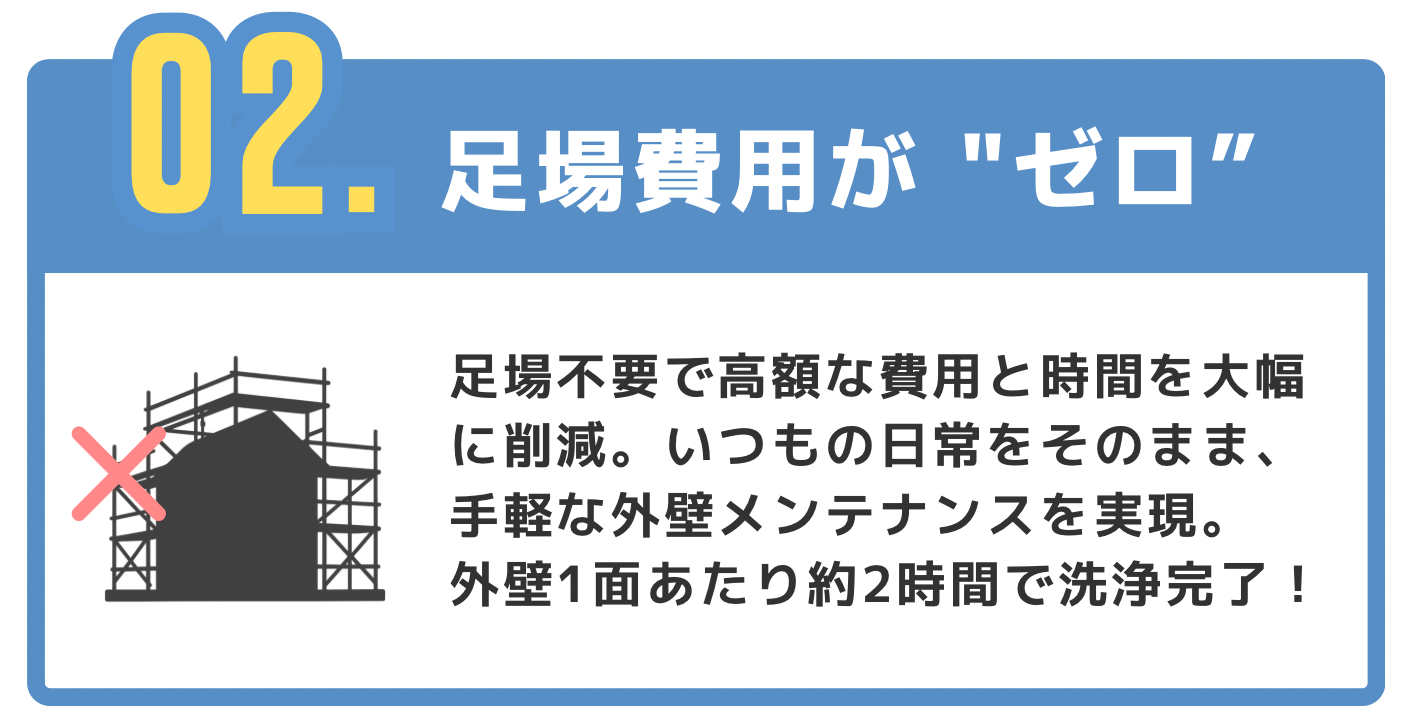 02【足場費用が"ゼロ"】足場不要で高額な費用と時間を大幅に削減。いつもの日常をそのまま、手軽な外壁メンテナンスを実現。外壁1面あたり約2時間で洗浄完了!